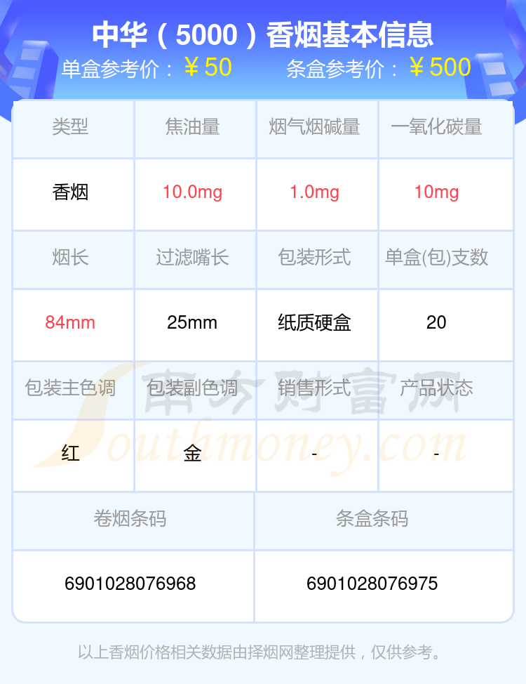 2023中华香烟价格表：55元左右的烟盘点