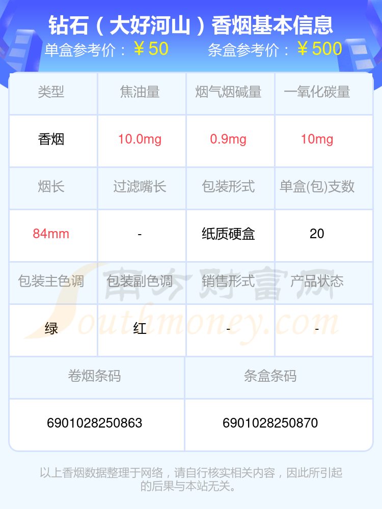 2023年五十至六十元的钻石香烟盘点