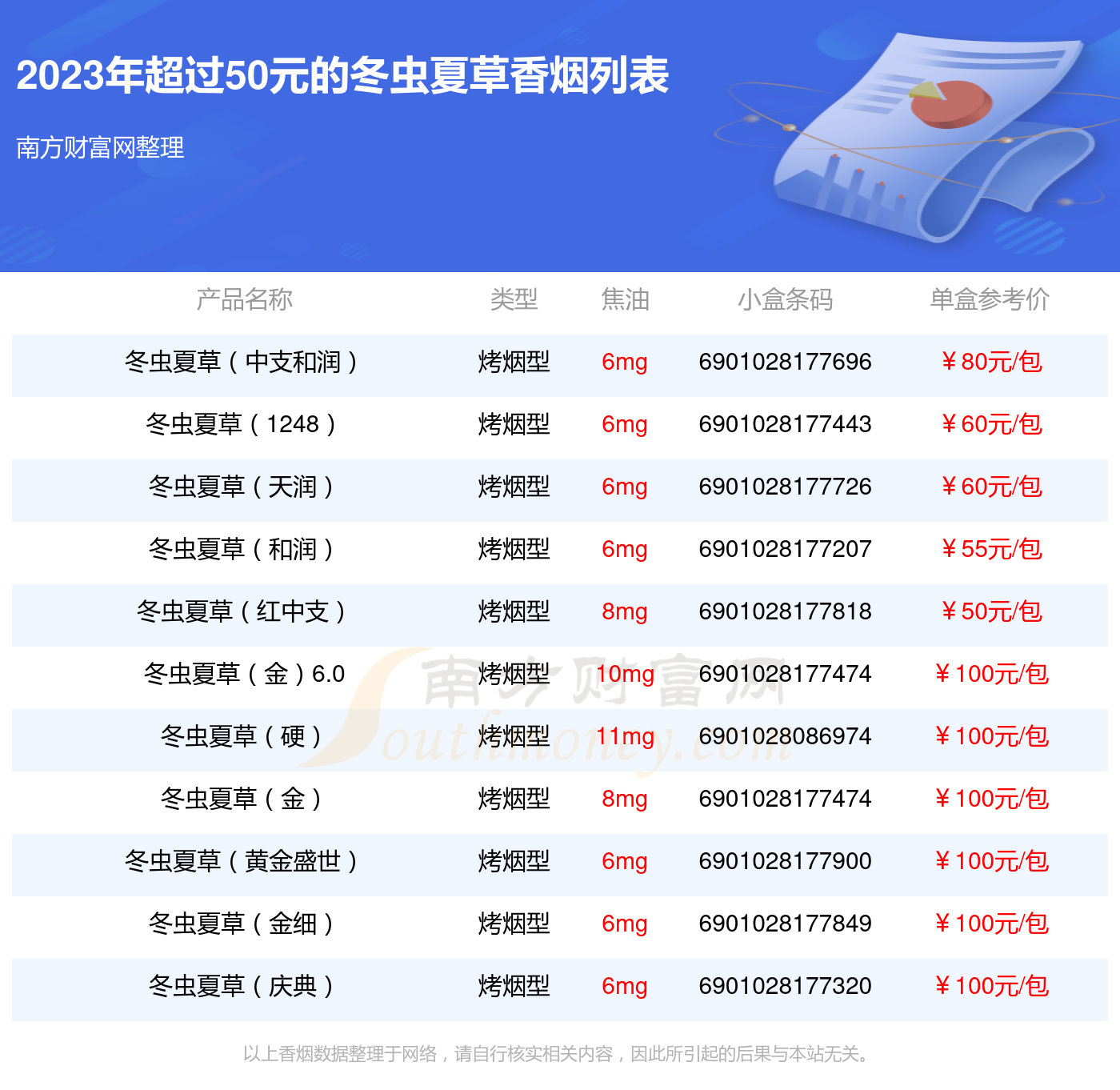 冬虫夏草香烟超过50元的烟2023列表一览