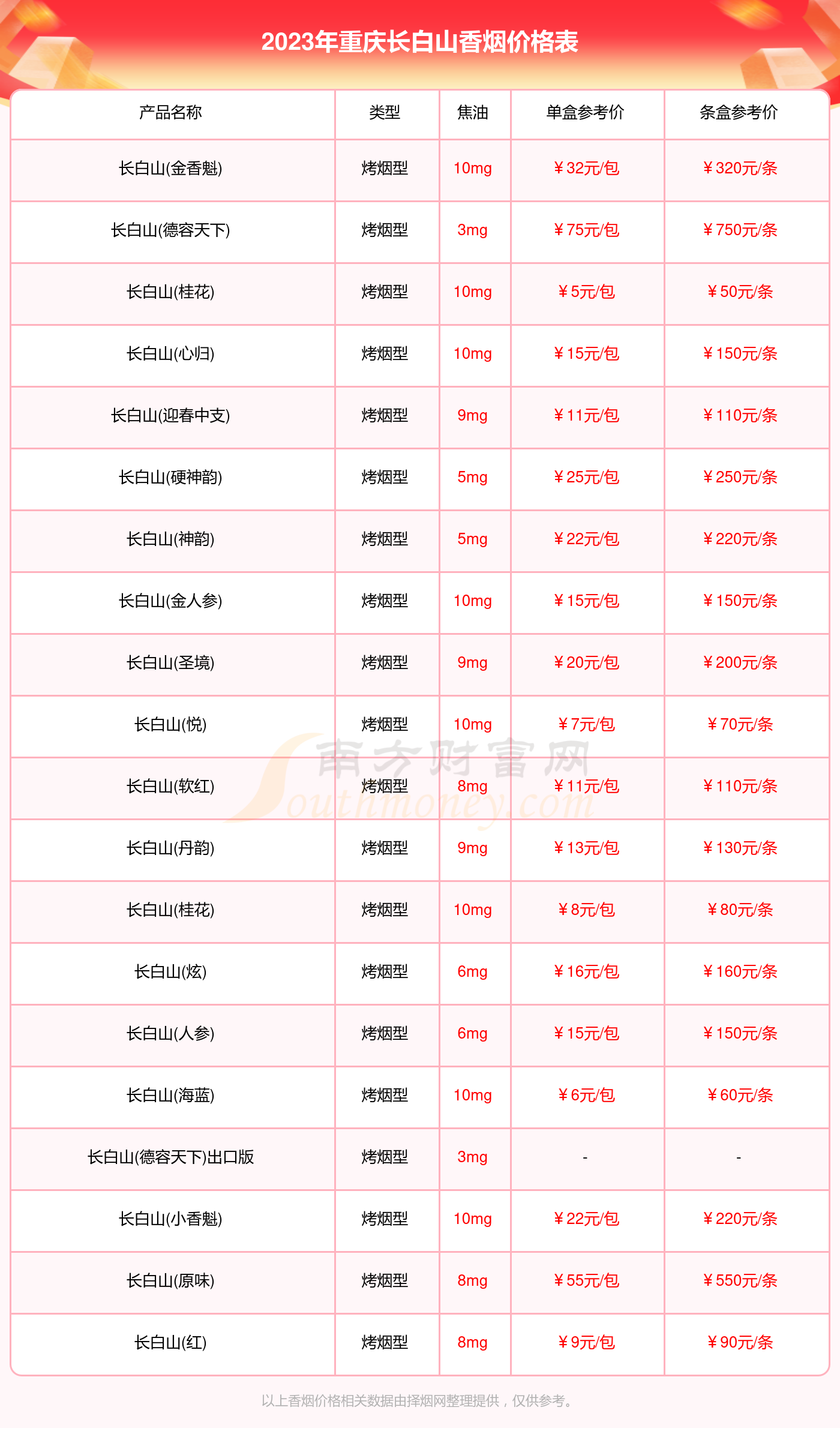 2023年重庆长白山香烟价格表大全一览（完整版）