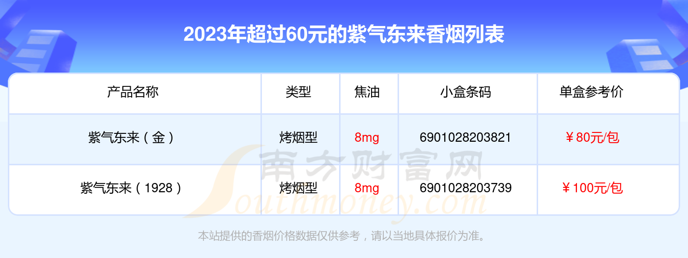 紫气东来香烟超过60元的烟2023列表一览