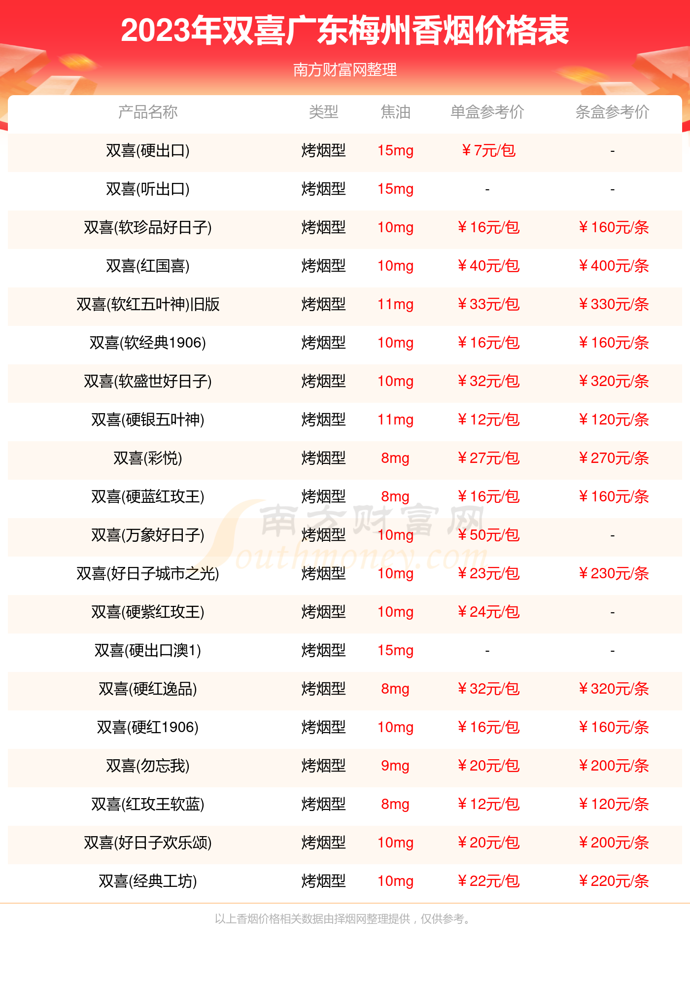 2023广东梅州双喜香烟价格多少钱一包_广东梅州双喜全部香烟价格表