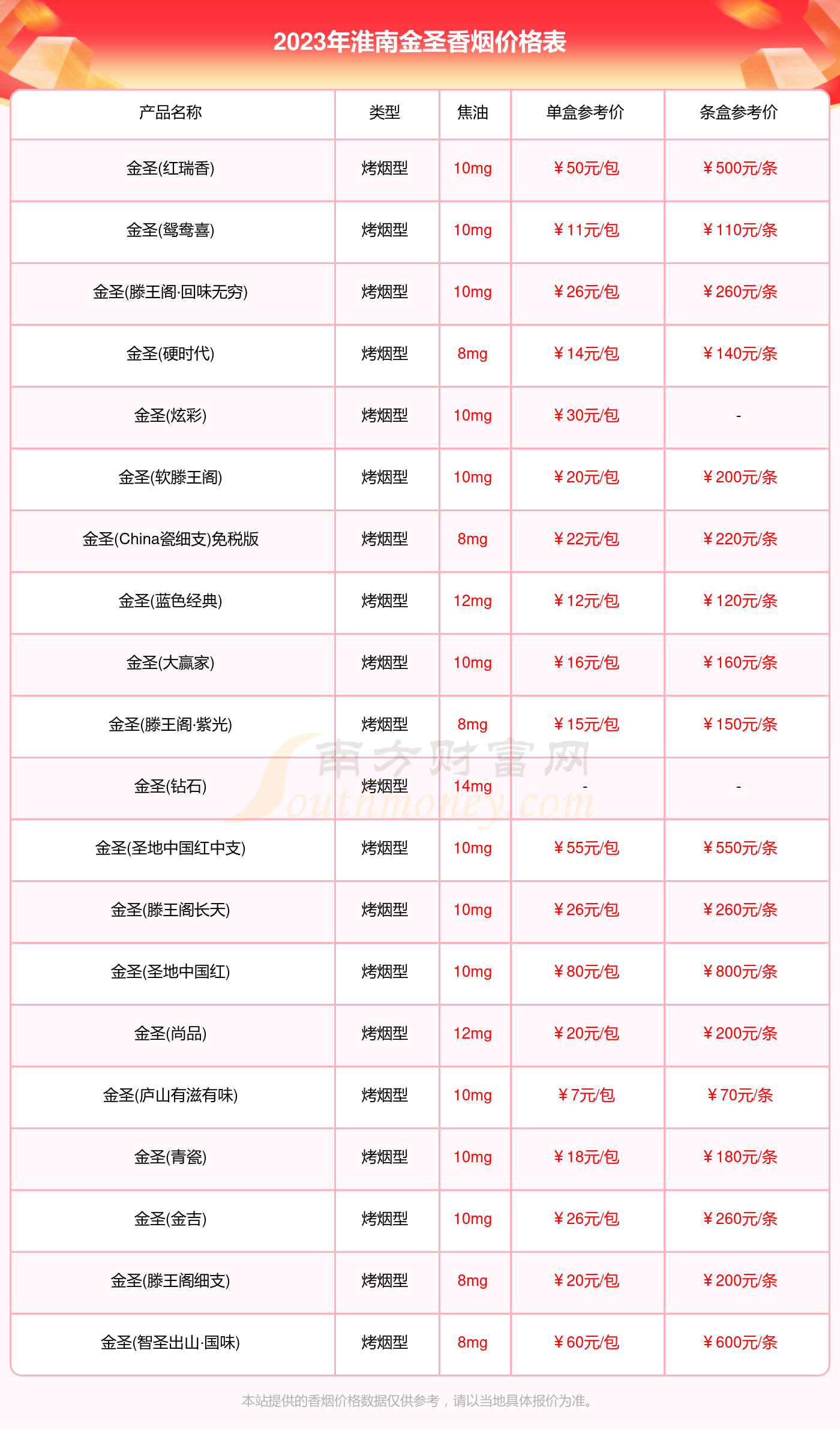 2023年淮南金圣香烟价格大全一览表（完整版）