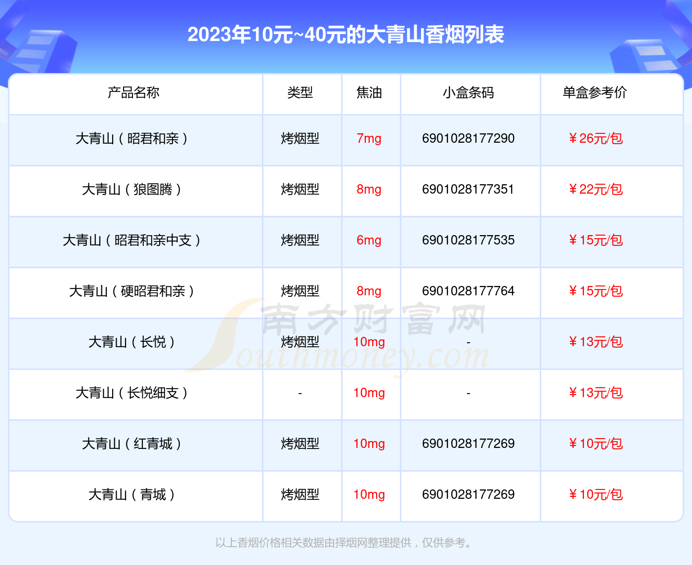 2023大青山香烟价格表：10元~40元的烟盘点