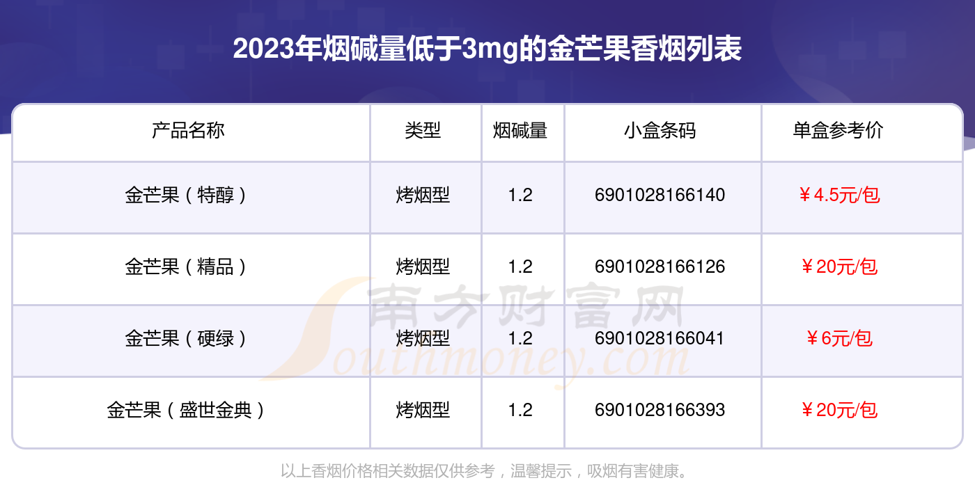 金芒果香烟烟碱量低于3mg的烟查询一览