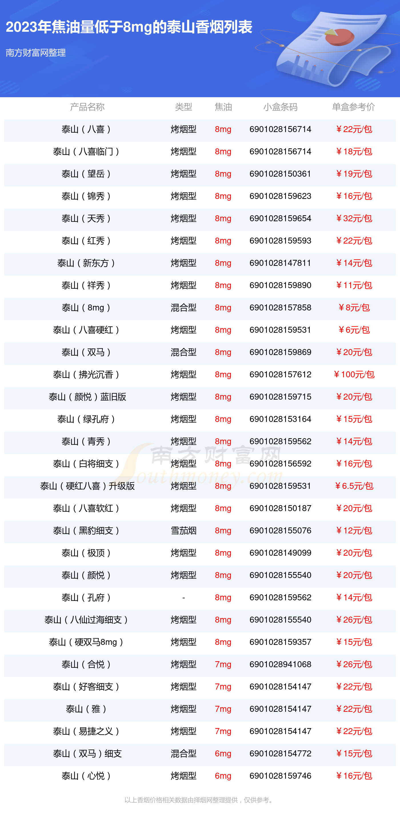 焦油量低于8mg的泰山香烟2023查询一览