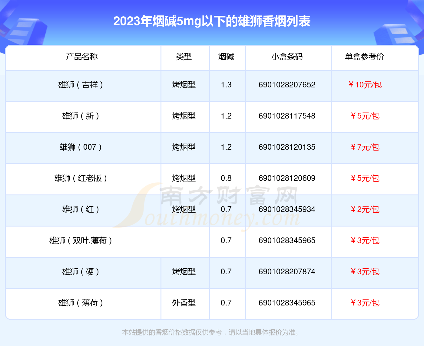 2023雄狮香烟价格表：烟碱5mg以下的烟有哪些