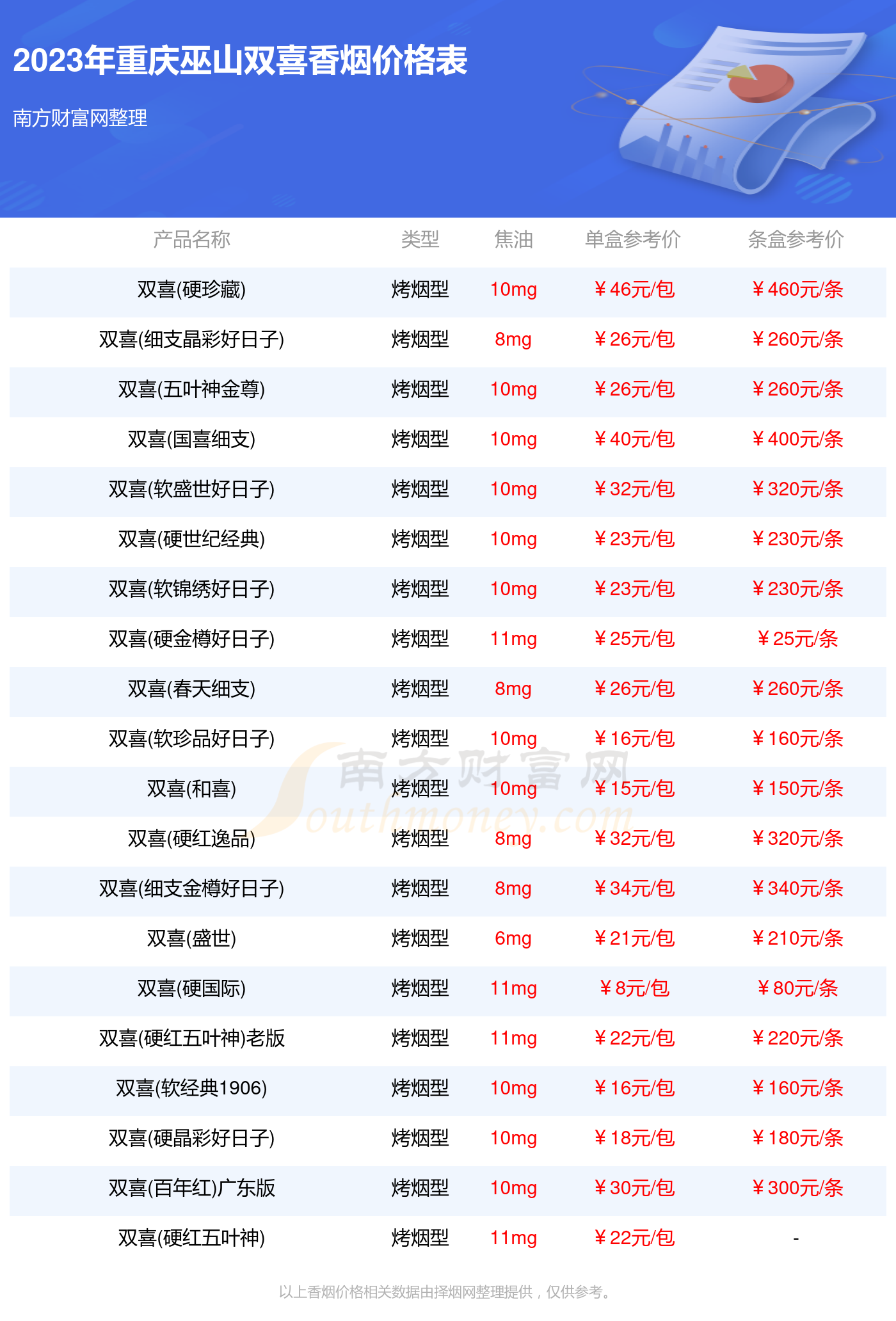 2023重庆巫山双喜香烟价格表_重庆巫山双喜香烟价格一览表