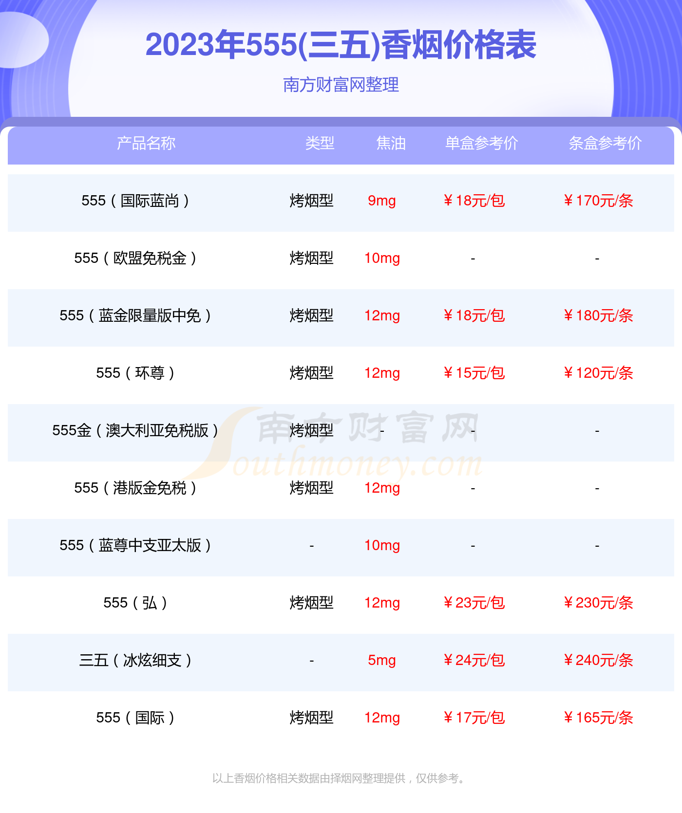 2023年香烟价格：555西关香烟多少钱一包