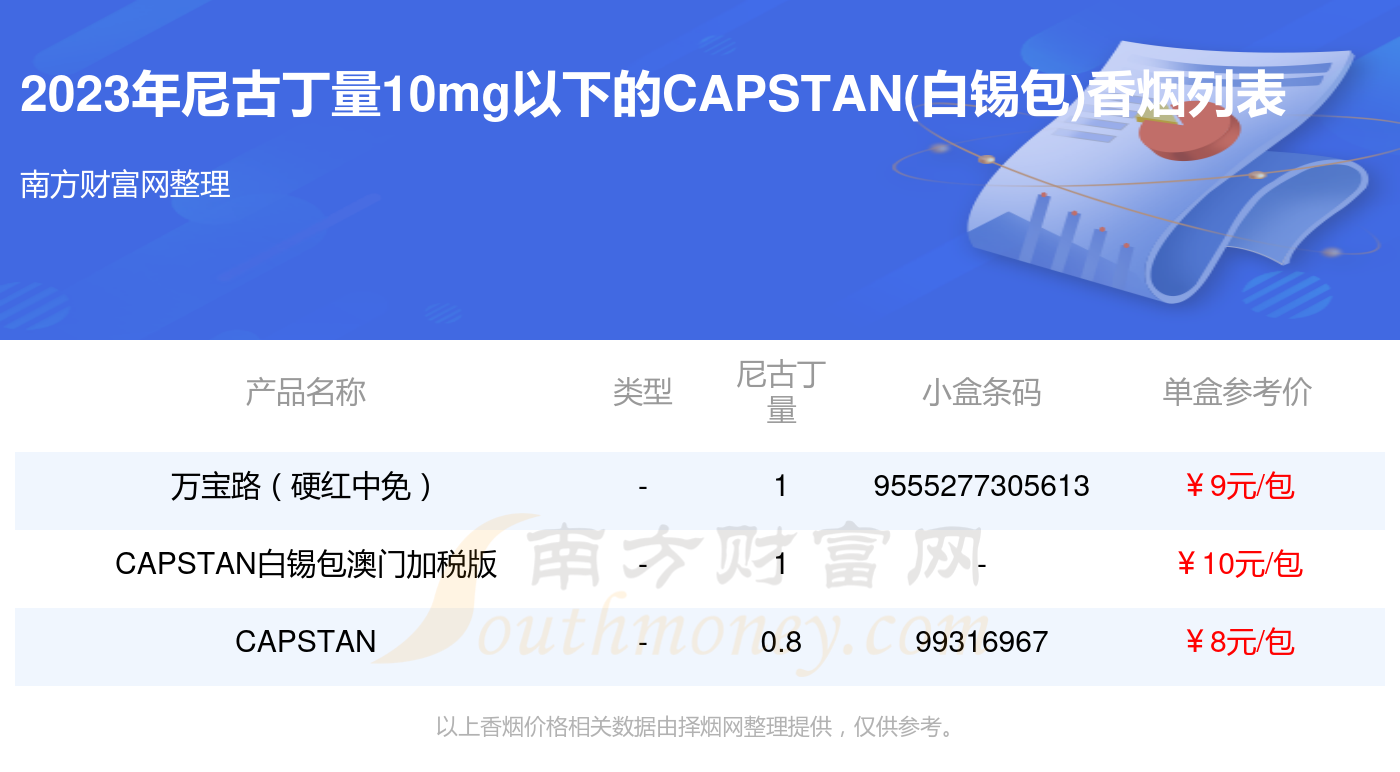 2023CAPSTAN(白锡包)香烟尼古丁量10mg以下的烟盘点