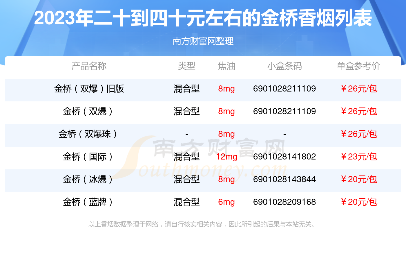 2023金桥香烟价格表：二十到四十元左右的烟列表一览