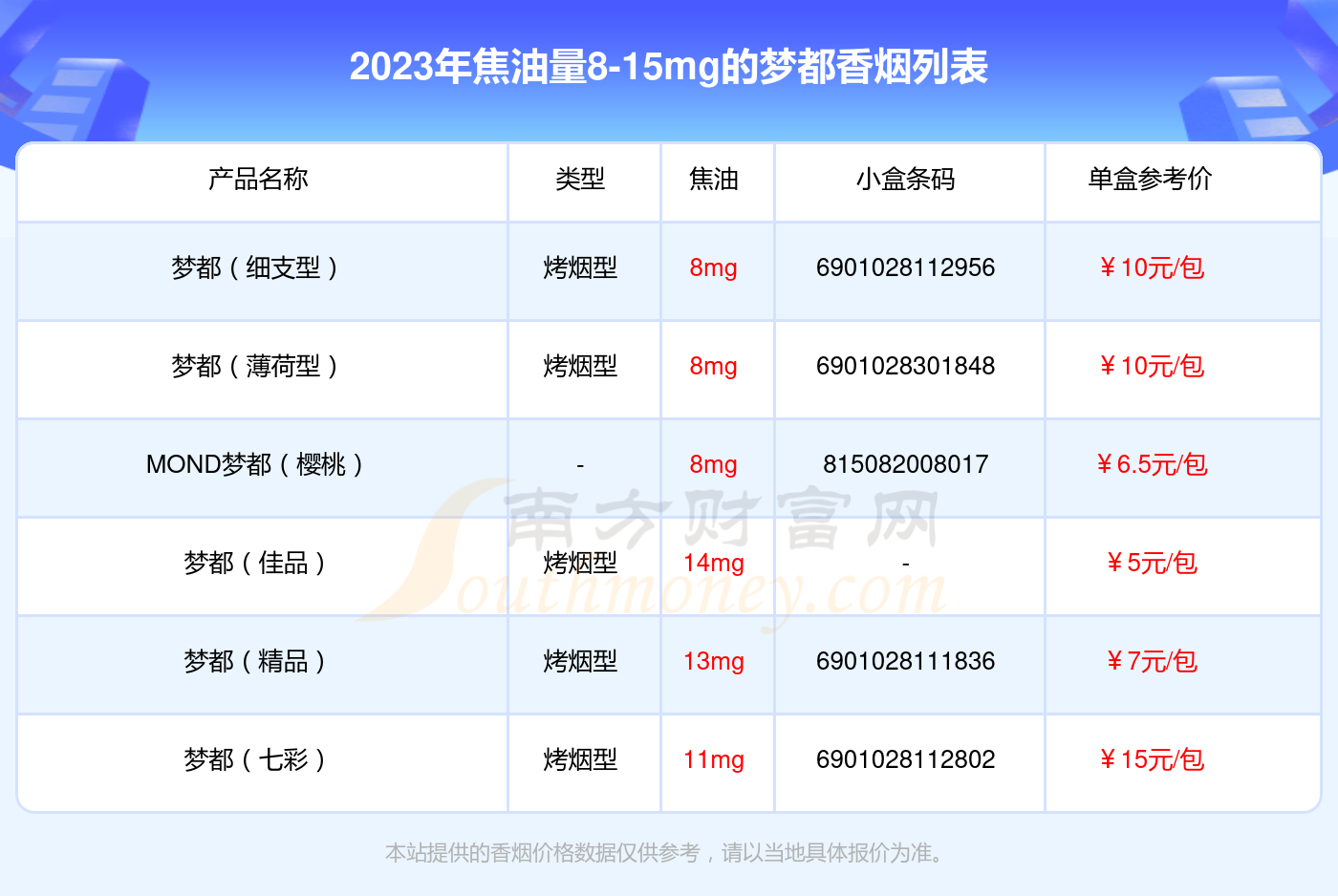 盘点！焦油量8-15mg的梦都香烟列表