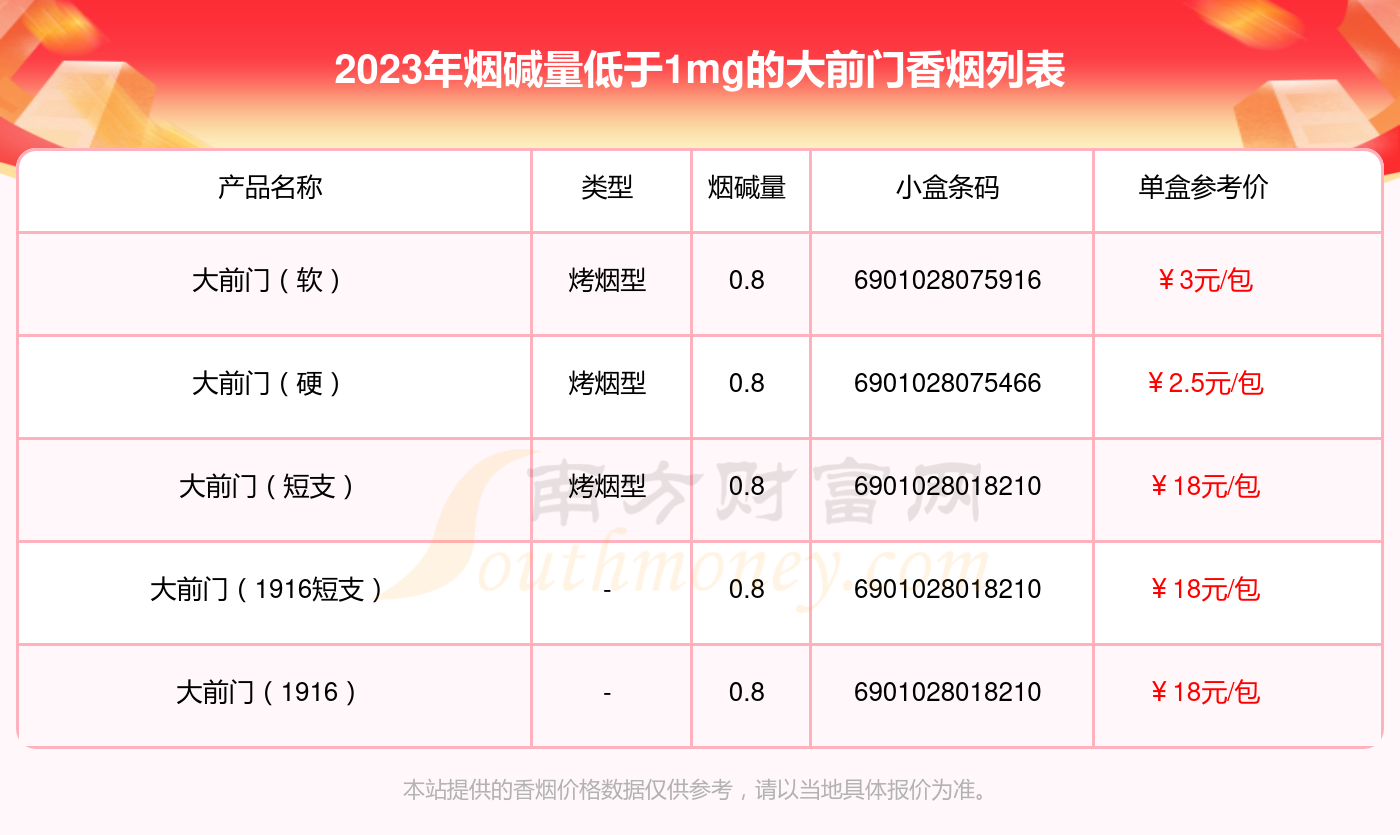 盘点！烟碱量低于1mg的大前门香烟列表