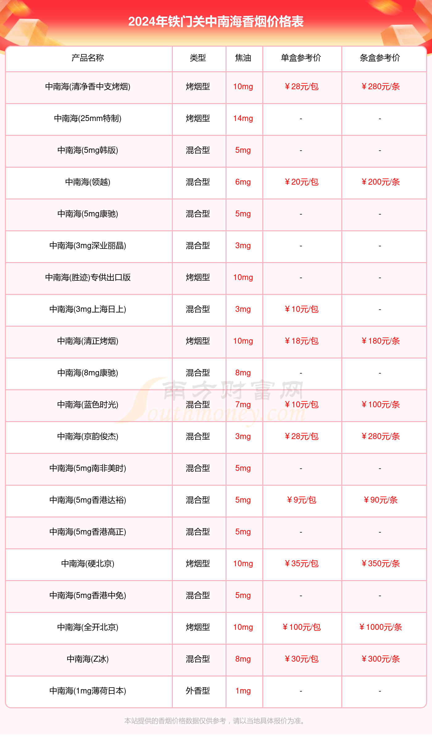 2024铁门关中南海香烟价格表一览（多少钱一盒）