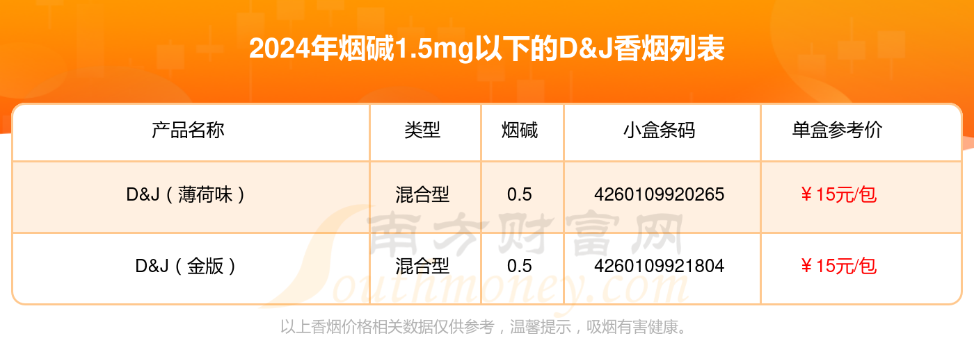 烟碱1.5mg以下的D&J香烟2024列表一览