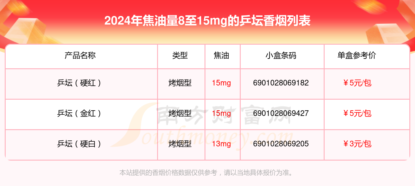 焦油量8至15mg的乒坛香烟2024一览