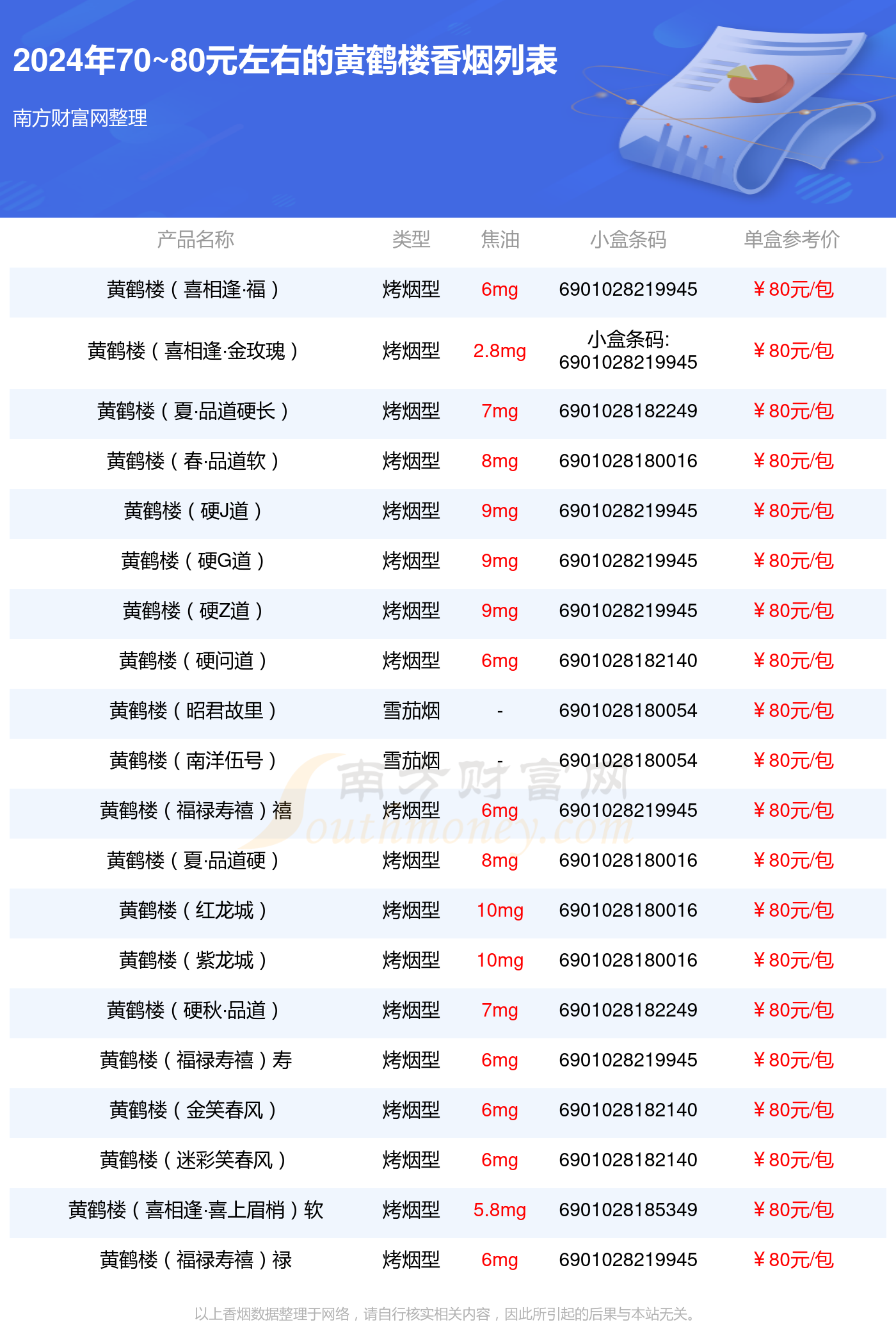 2024黄鹤楼香烟70~80元左右的烟查询一览