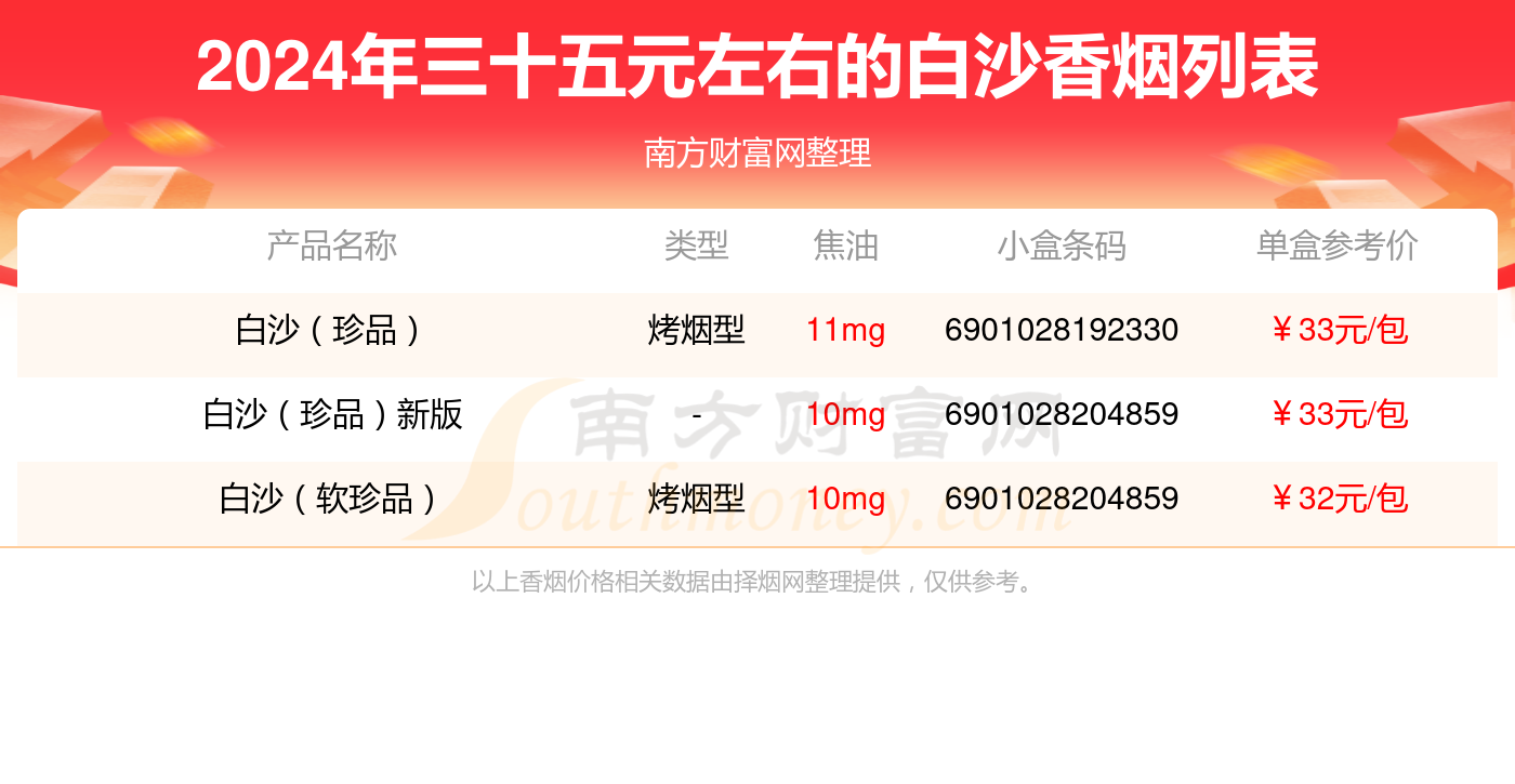 三十五元左右的白沙香烟有哪些？