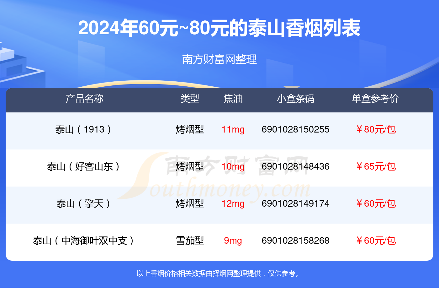 2024年60元~80元的泰山香烟查询一览