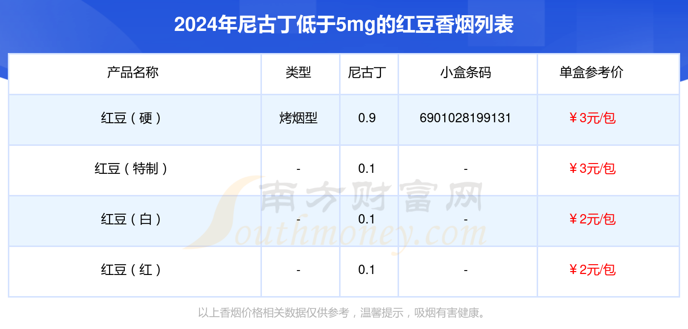 盘点！尼古丁低于5mg的红豆香烟列表