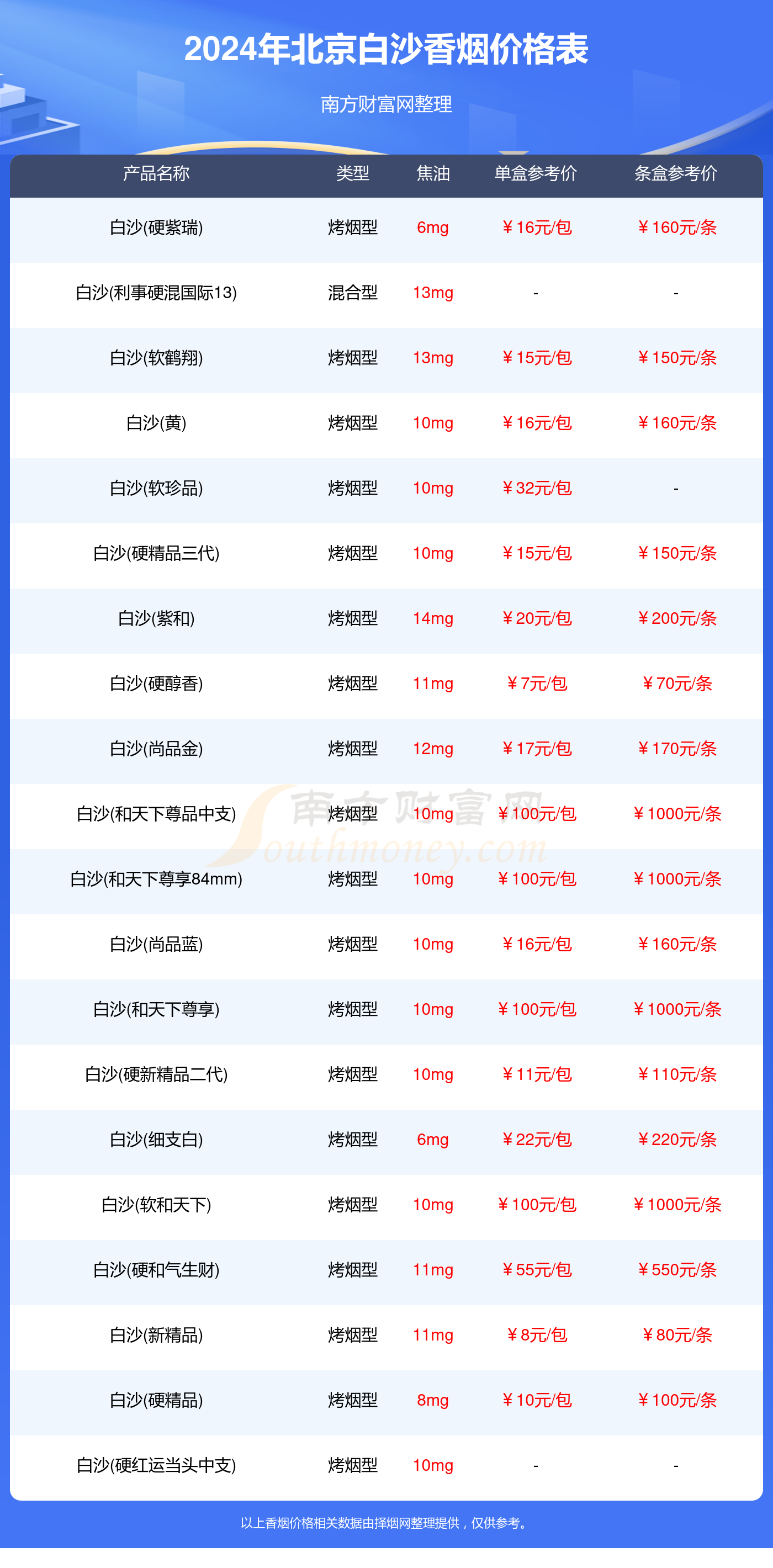 北京白沙香烟一盒多少钱_2024北京白沙香烟价格一览