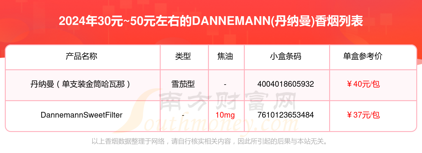 2024年30元~50元左右的DANNEMANN(丹纳曼)香烟盘点