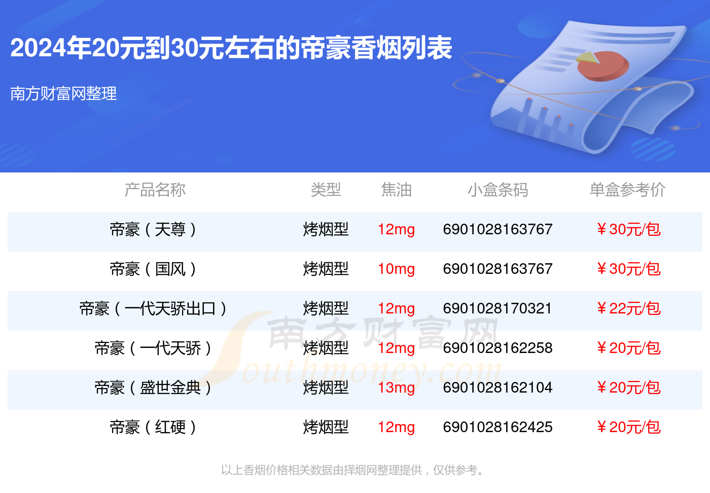 帝豪香烟20元到30元左右的烟列表一览