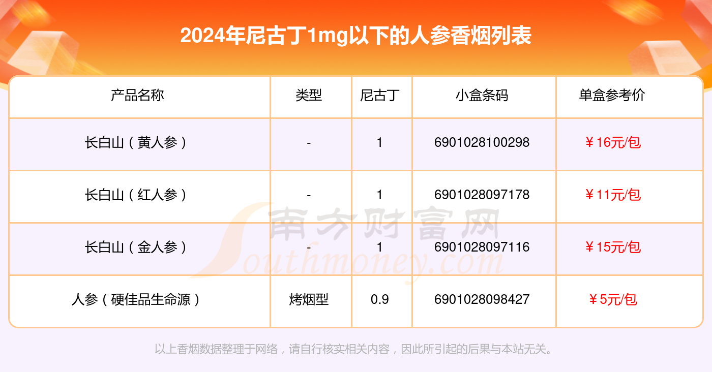 尼古丁1mg以下的人参香烟列表一览