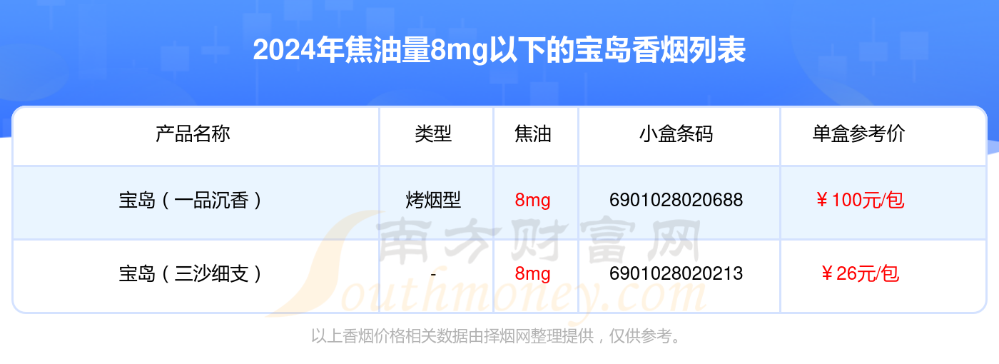 焦油量8mg以下的宝岛香烟2024列表一览