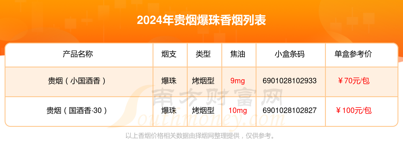 2024年爆珠的贵烟香烟都有哪些？