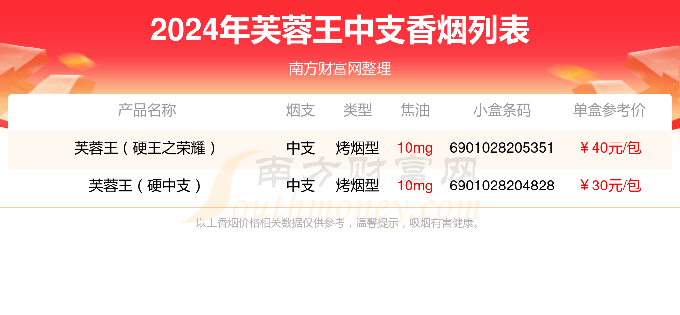 2024芙蓉王香烟价格表：中支的烟列表一览