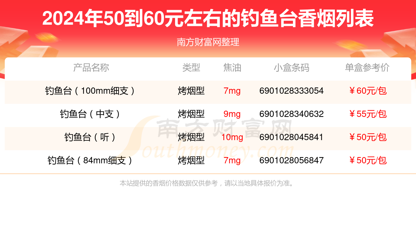 盘点50到60元左右的钓鱼台香烟_都有哪些？