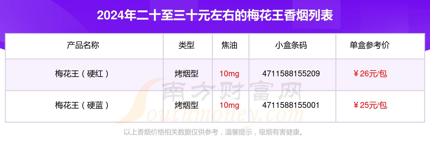 2024年二十至三十元左右的梅花王香烟都有哪些？