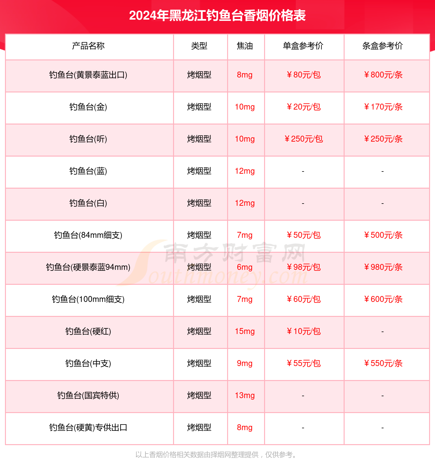 2024年黑龙江钓鱼台香烟价格表大全（钓鱼台香烟价目表一览）