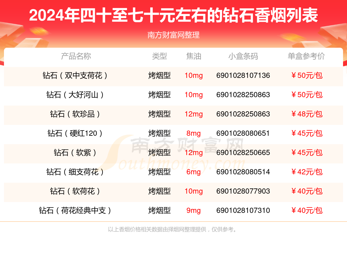 四十至七十元左右的钻石香烟2024都有哪些？