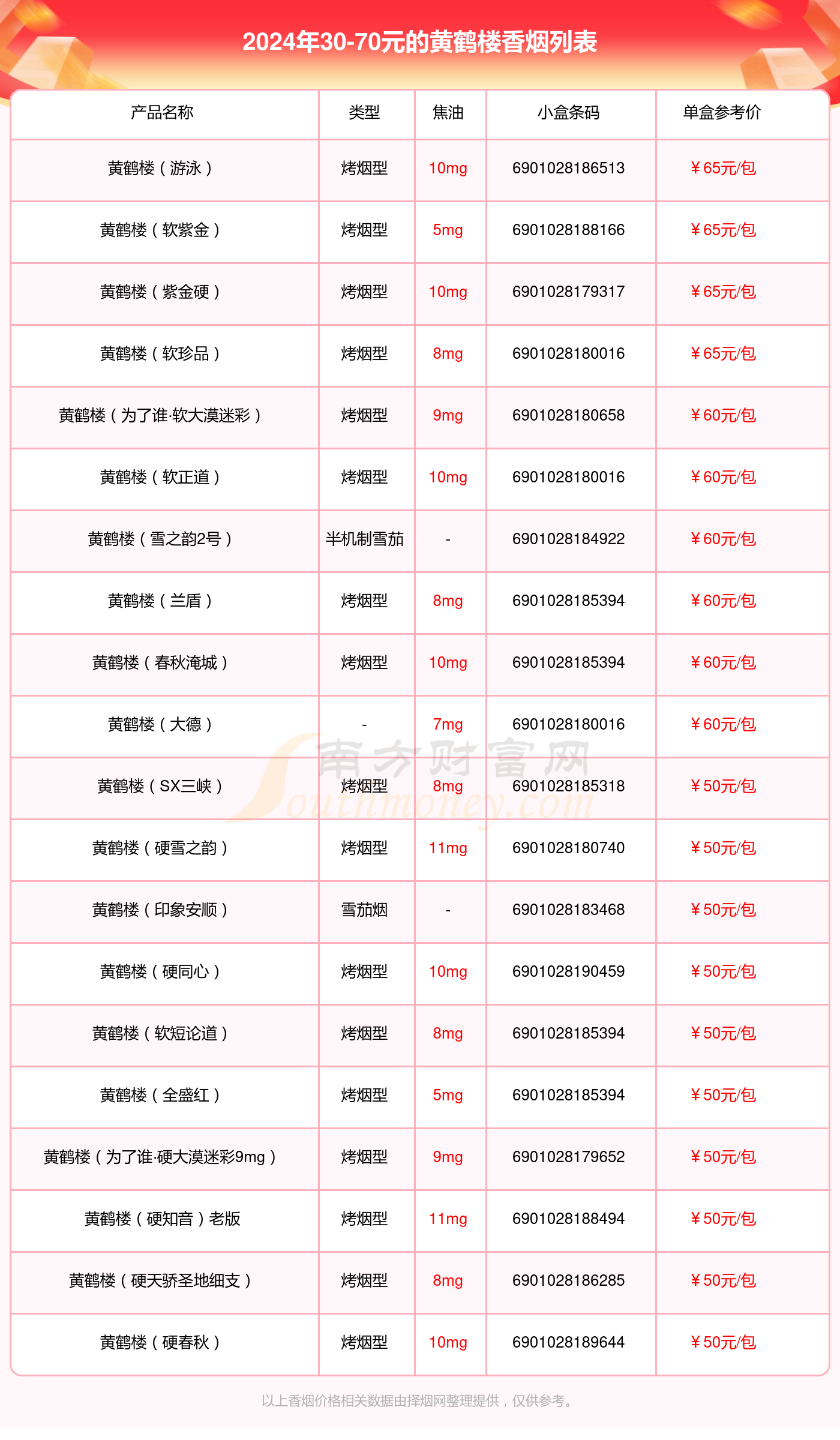 2024黄鹤楼香烟30-70元的烟有哪些？