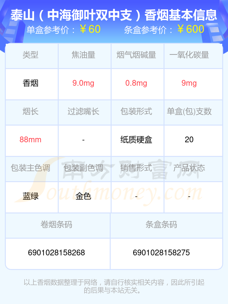 2024年超过50元的泰山香烟有哪些？