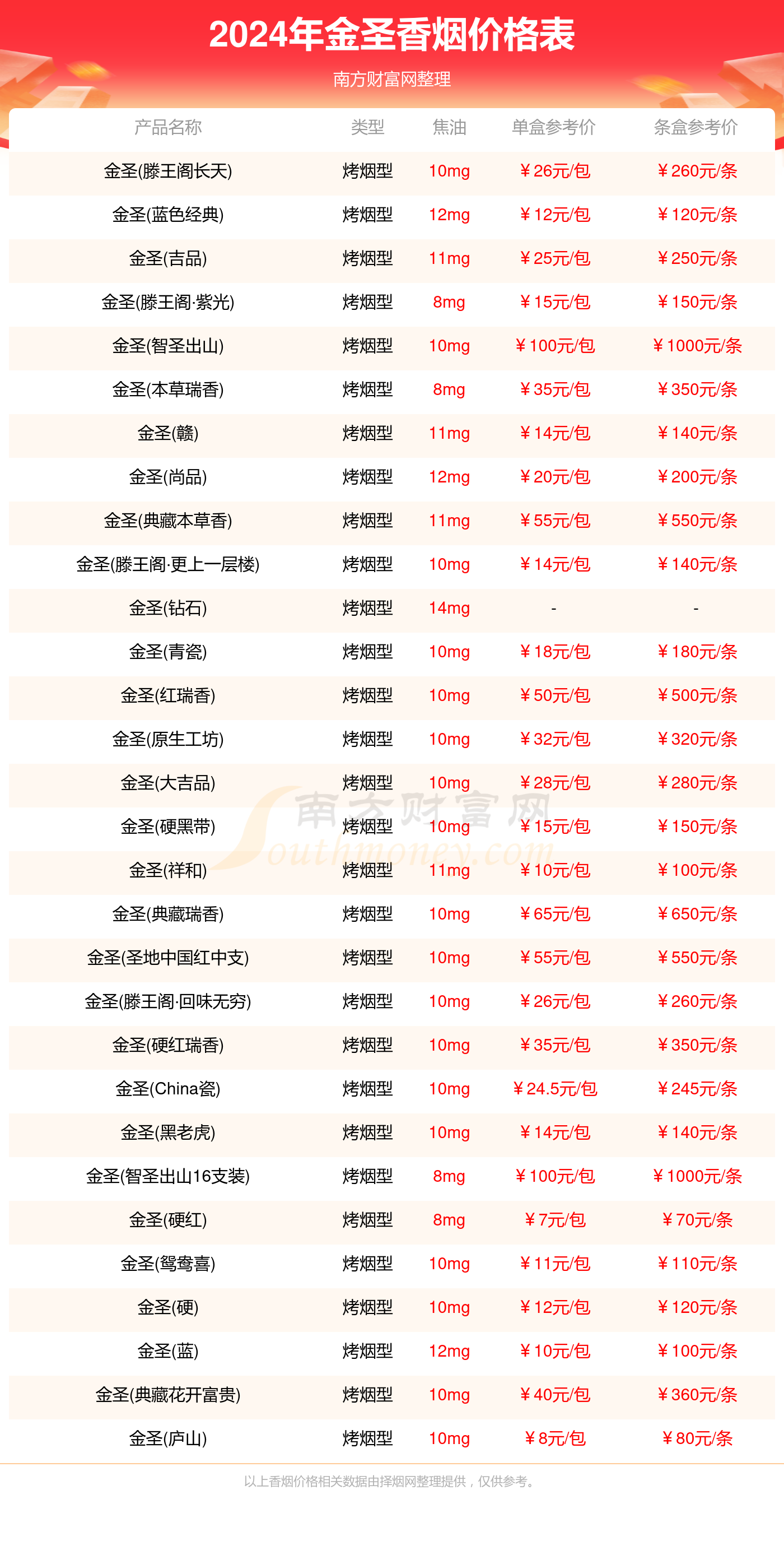 金圣香烟价格表大全一览（2024年价格合集）