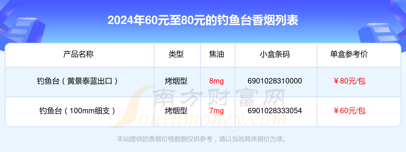 2024钓鱼台香烟60元至80元的烟有哪些？