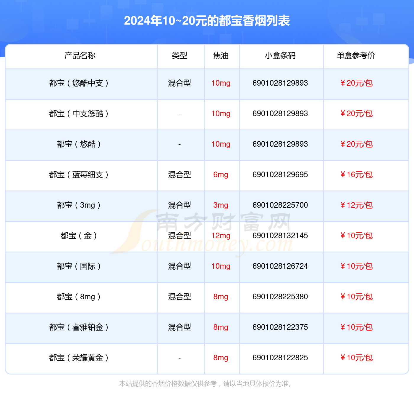 都宝香烟10~20元的烟2024查询一览