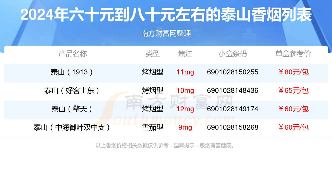 2024泰山香烟六十元到八十元左右的烟盘点