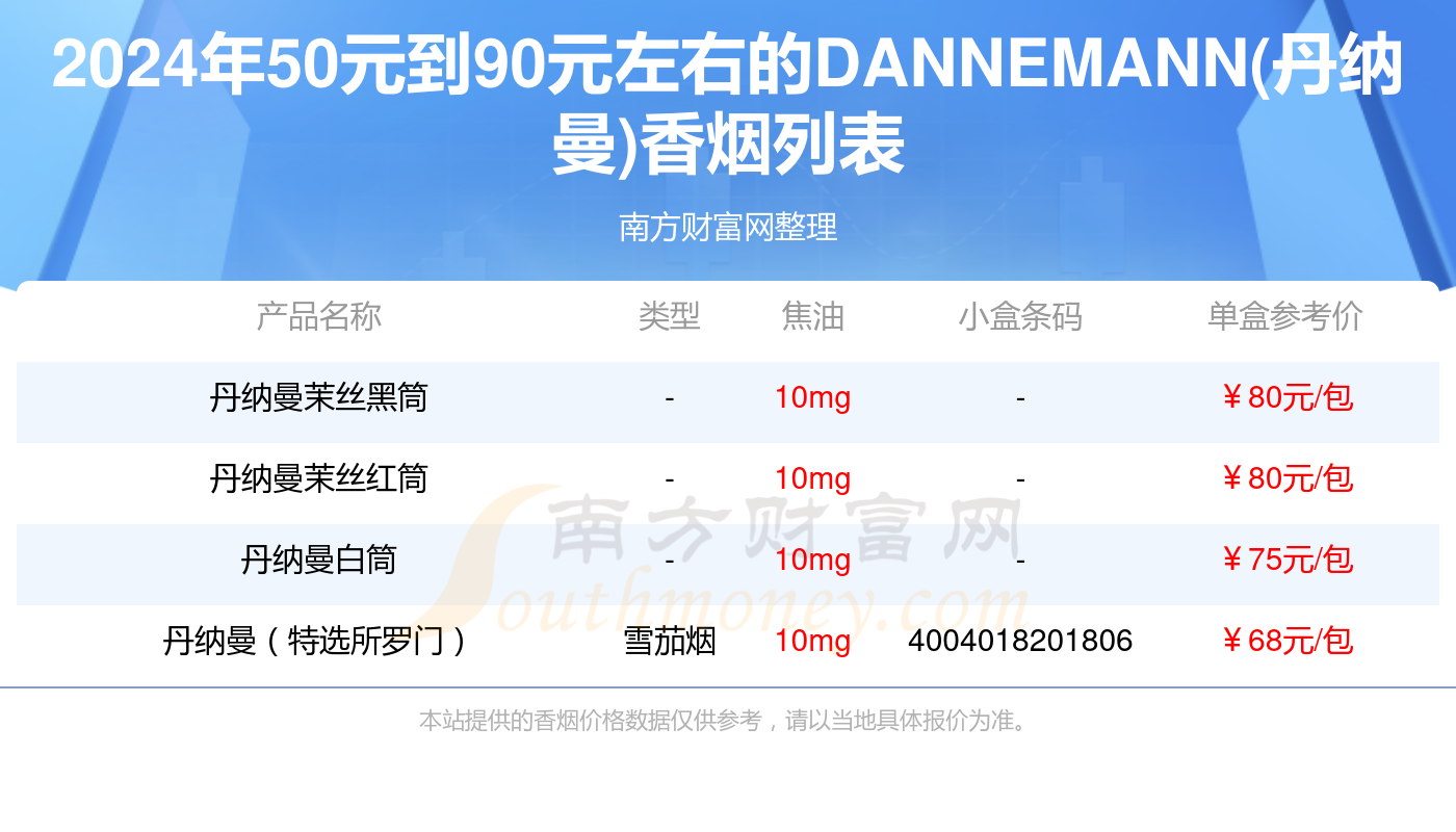 2024年50元到90元左右的DANNEMANN(丹纳曼)香烟盘点