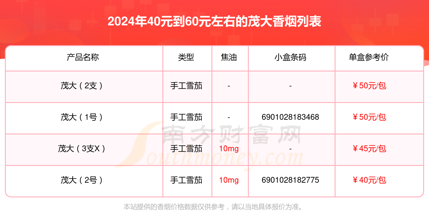 盘点40元到60元左右的茂大香烟_都有哪些？