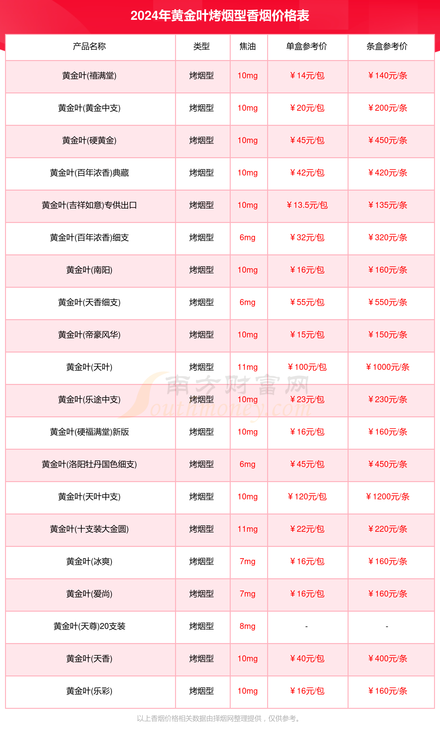 2024年黄金叶烤烟型香烟价格大全一览表（完整版）