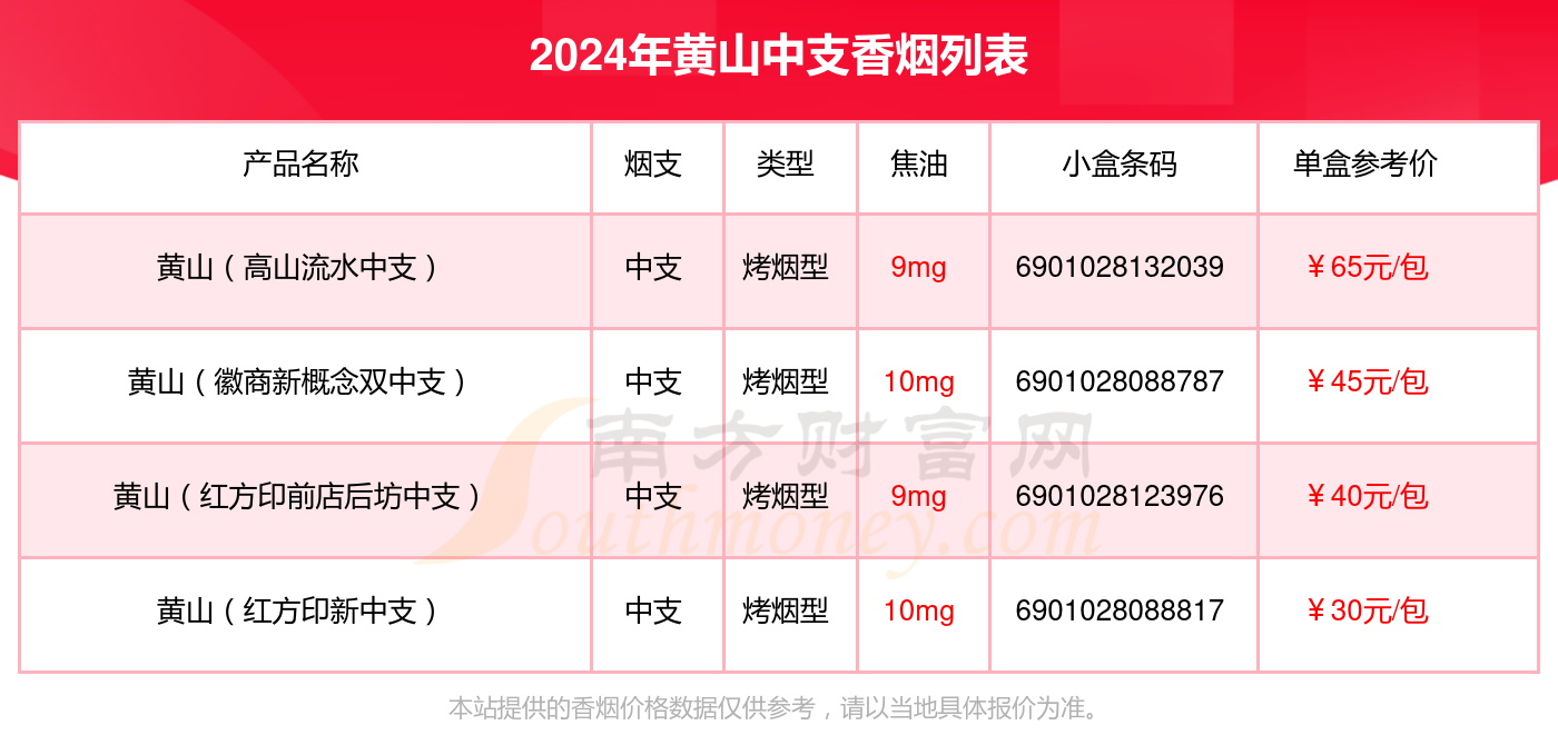 2024年中支的黄山香烟都有哪些？