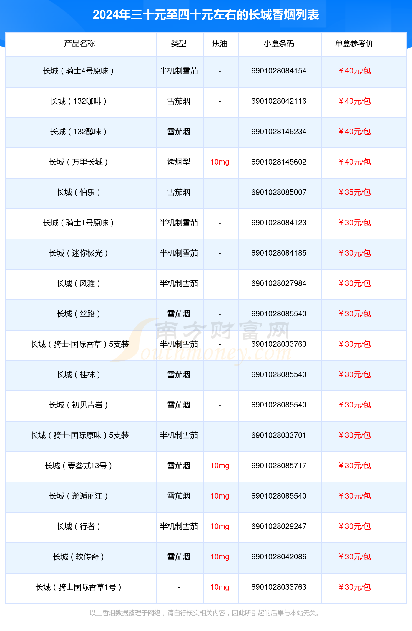 长城香烟三十元至四十元左右的烟2024查询一览