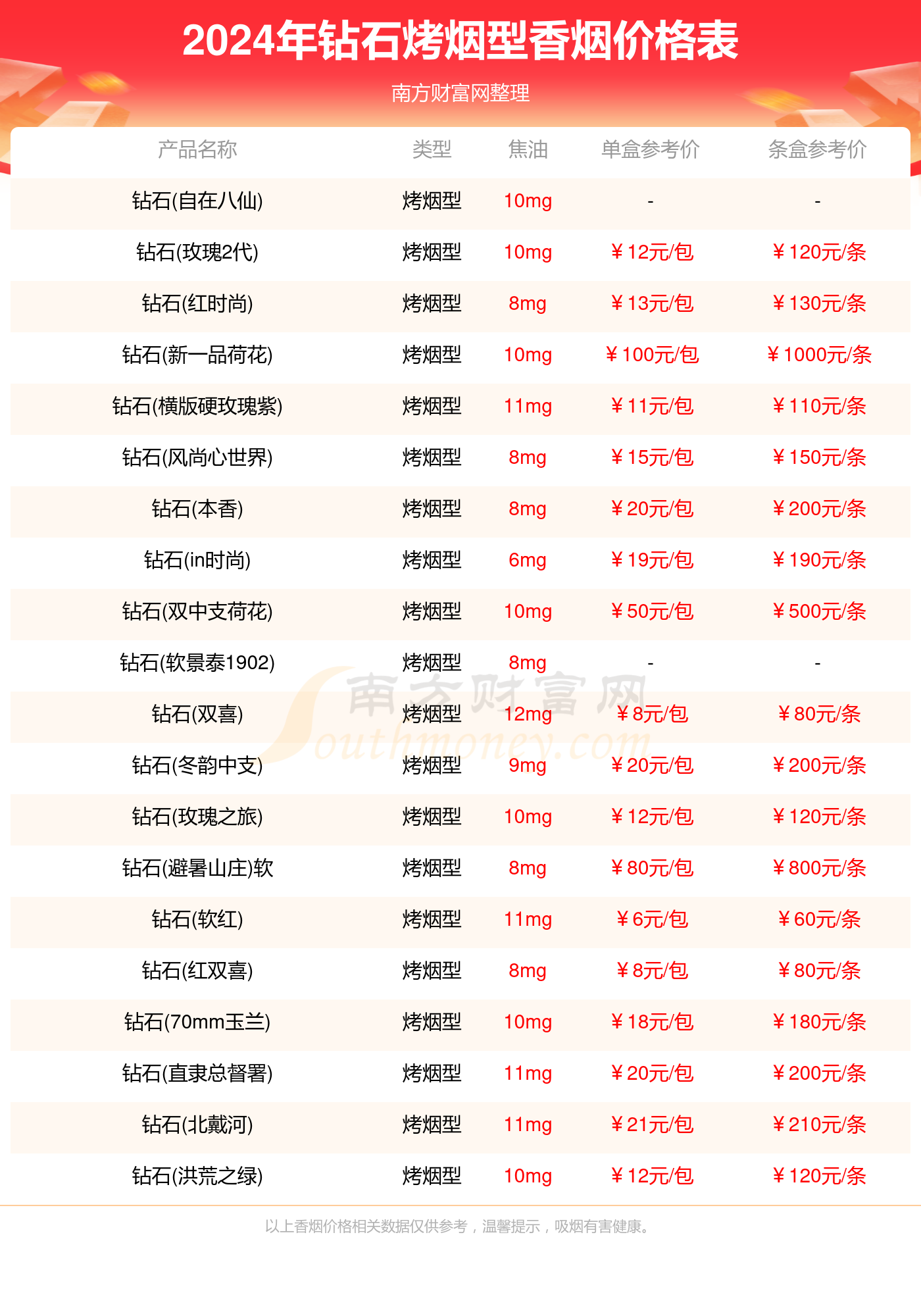 2024钻石烤烟型香烟多少钱一盒（钻石香烟价格表）