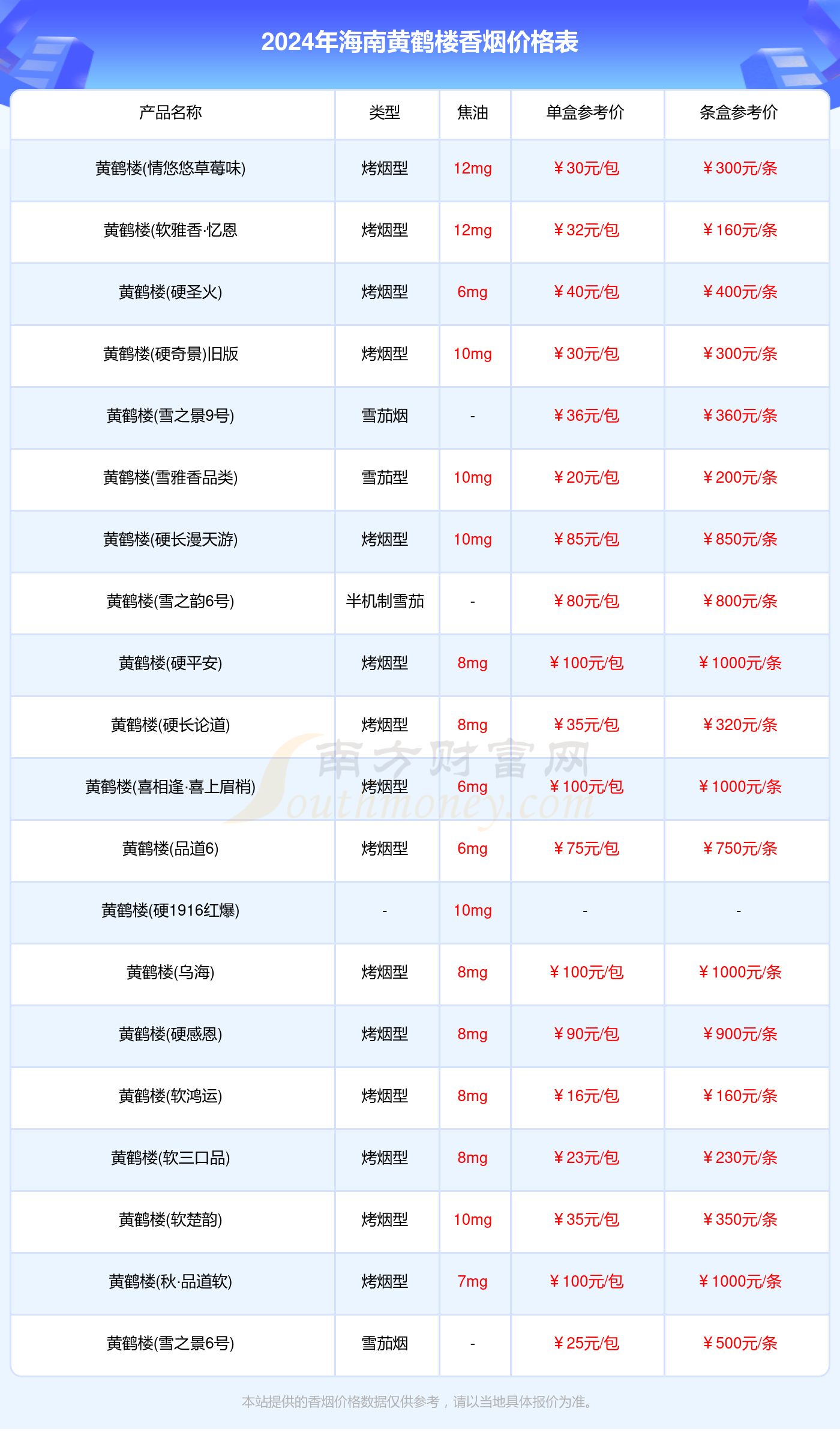 2024海南黄鹤楼香烟多少钱一盒（黄鹤楼香烟价格表）