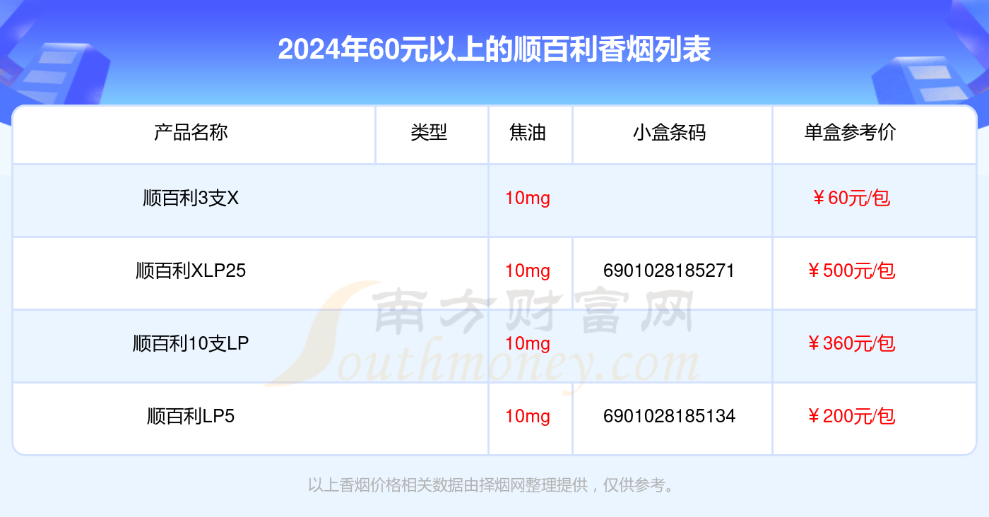 60元以上的顺百利香烟盘点