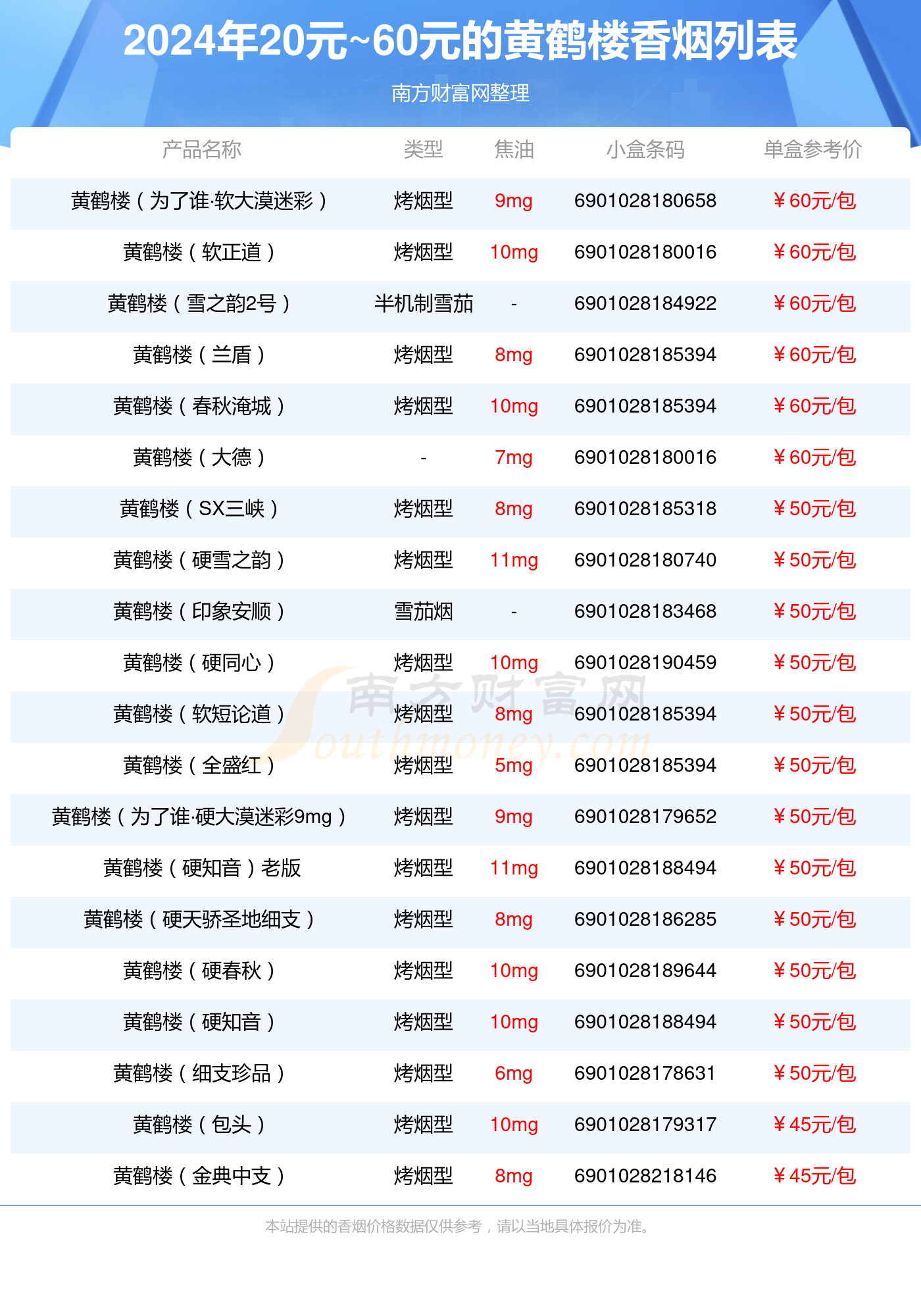 黄鹤楼香烟20元~60元的烟一览表